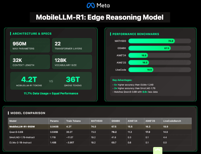 Meta发布轻量级模型MobileLLM-R1，性能显著提升