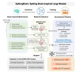 中科院发布SpikingBrain：2%数据实现百倍速处理长文本
