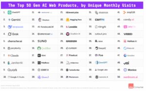 谷歌Gemini逼近ChatGPT，4款AI应用进入Top50