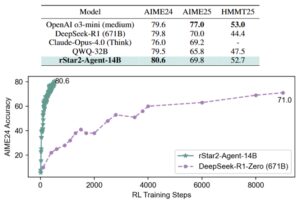微软发布140亿参数AI模型rStar2-Agent，性能超越大模型