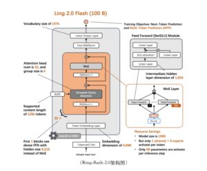 蚂蚁百灵开源高性能思考模型Ring-flash-2.0，推理能力大幅提升