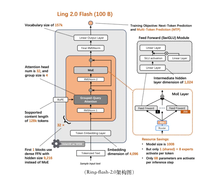 蚂蚁百灵开源高性能思考模型Ring-flash-2.0，推理能力大幅提升