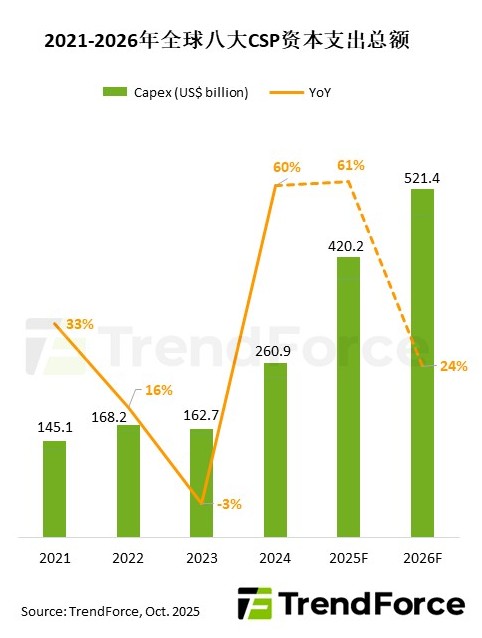 全球八大云服务商2025年资本支出预计超4200亿美元