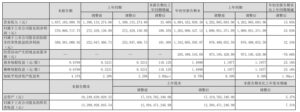 紫光国微Q3净利润5.71亿，同比增109.55%
