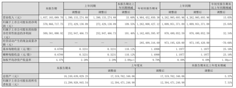 紫光国微Q3净利润5.71亿，同比增109.55%