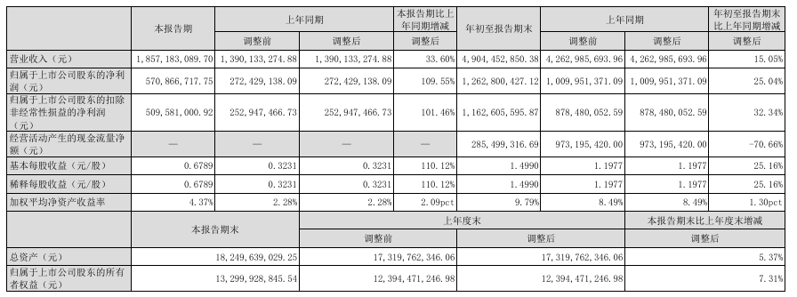 紫光国微Q3净利润5.71亿,同比增109.55%