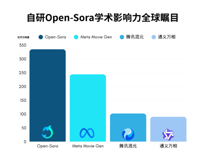 潞晨科技Open-Sora 2.0入选《2025年AI报告》，引领视频生成技术