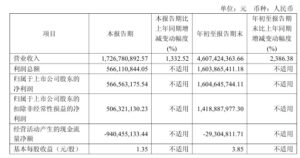 寒武纪前三季度营收46.07亿，同比增长超23倍扭亏为盈