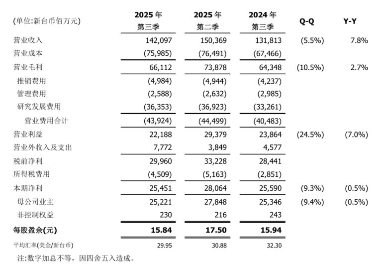 联发科第三季度净利润 254.5 亿元新台币，同比环比双降