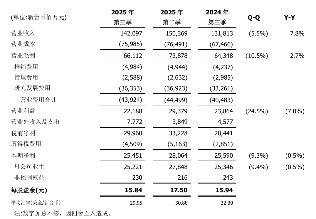 联发科第三季度净利润 254.5 亿元新台币，同比环比双降