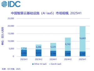2025年上半年中国AI IaaS市场规模激增122.4%至198.7亿