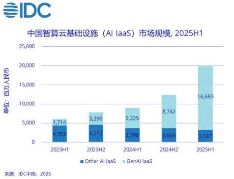 2025年上半年中国AI IaaS市场规模激增122.4%至198.7亿