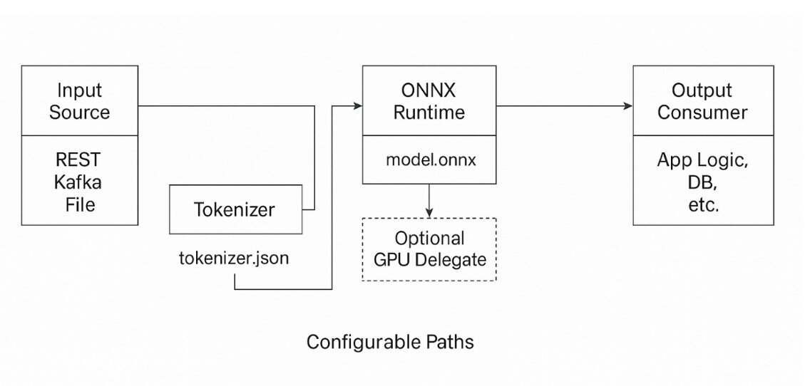 ONNX助力Java实现高效AI推理，企业架构师指南