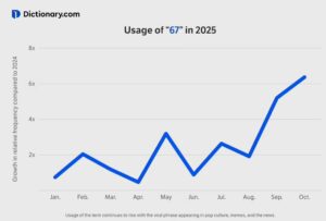 OpenAI CEO 宣布 GPT-6 更名为 GPT-6-7，背后有何玄机？