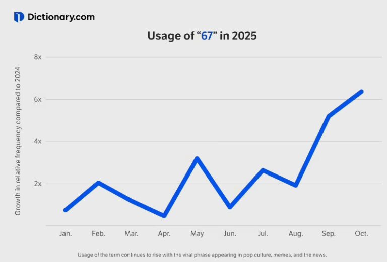OpenAI CEO 宣布 GPT-6 更名为 GPT-6-7，背后有何玄机？