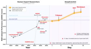 西湖大学AI系统DeepScientist两周完成三年科研成果