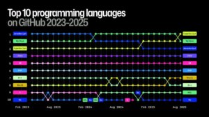 TypeScript跃居GitHub首位,AI助力开发工具发展