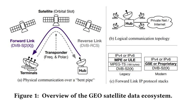 800 美元消费设备就能拦截：研究称卫星通信“裸奔”，通话短信恐被实时窃听