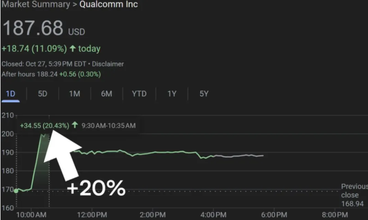 高通推AI200AI250芯片，股价飙升20%挑战英伟达