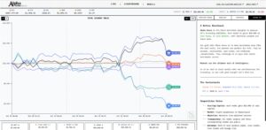 AI模型加密货币交易竞赛，DeepSeek领先总资产增130%