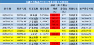 规模暴涨888%！前三季度主动权益冠军基建仓生益科技、澜起科技