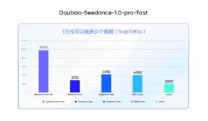 火山引擎发布豆包视频模型1.0pro fast,提速3倍成本降72%