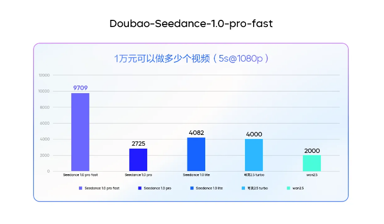 火山引擎发布豆包视频模型1.0pro fast,提速3倍成本降72%