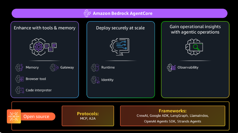 亚马逊发布AgentCore，全面支持多主流AI模型