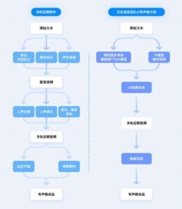 AI有声剧革命爆发!豆包推全自动多人配音系统,98%角色识别准确率,媲美专业广播剧