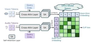 英伟达发布 OmniVinci，全模态理解超越顶尖模型19.05分
