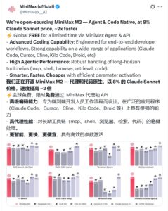 MiniMax开源M2模型,性能超群成本低至竞品8%