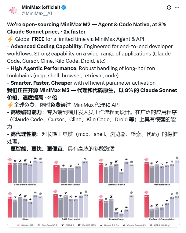 MiniMax开源M2模型,性能超群成本低至竞品8%