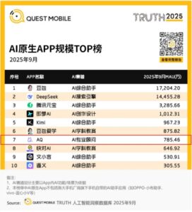 蚂蚁AQ跃居中国AI应用榜第7,增速行业第一