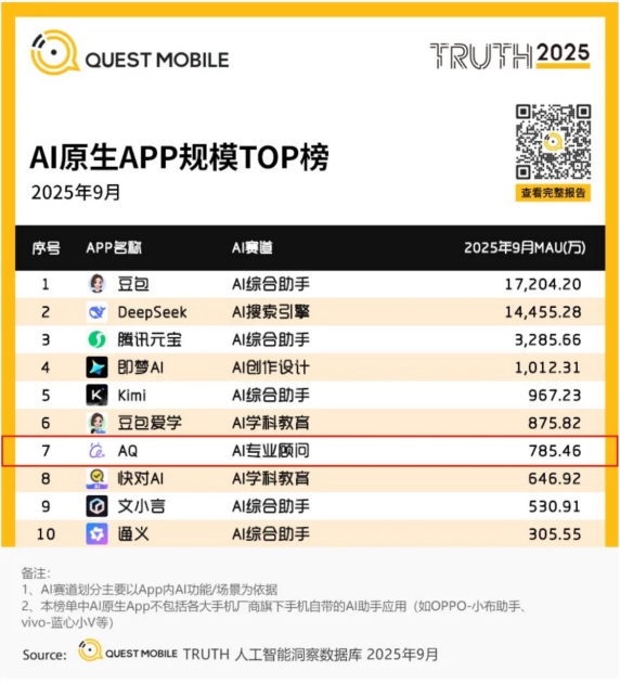 蚂蚁AQ跃居中国AI应用榜第7,增速行业第一