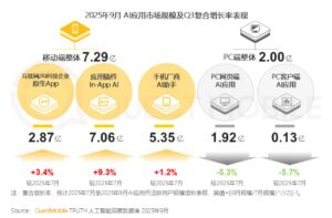 移动端AI应用用户破7亿，豆包月活居首