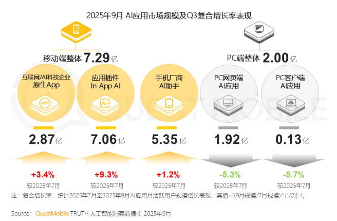 移动端AI应用用户破7亿,豆包月活居首