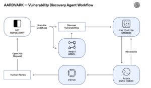OpenAI 推出Aardvark，智能助手提升软件安全防护