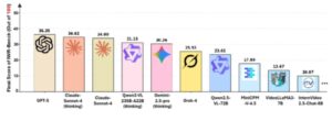 上海AI实验室发布视频转网页评测基准，GPT-5得分仅36.35