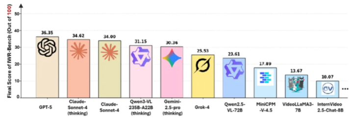 上海AI实验室发布视频转网页评测基准，GPT-5得分仅36.35