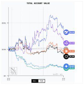 DeepSeek领跑AI投资大赛,GPT表现垫底