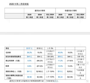 英特尔结束连续六个财季亏损：三季度盈利41亿美元，盘后涨近8%