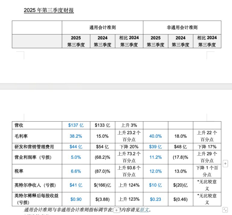 英特尔结束连续六个财季亏损：三季度盈利41亿美元，盘后涨近8%