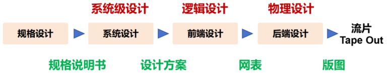 一文看懂芯片的设计流程