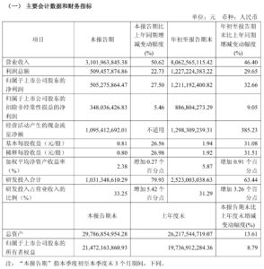 中微半导体前三季度营收80.63亿，同比增长46.40%