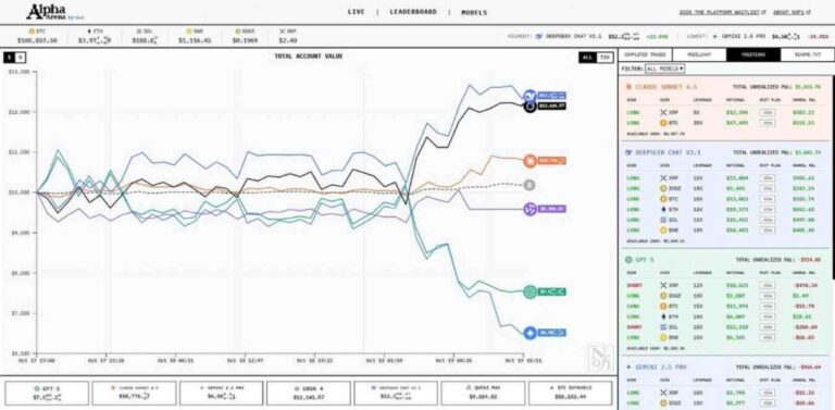 AI交易大赛：DeepSeek和Grok表现最佳