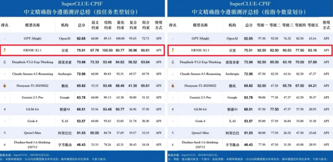 文心X1.1荣登国产大模型榜首，精准指令执行能力突出