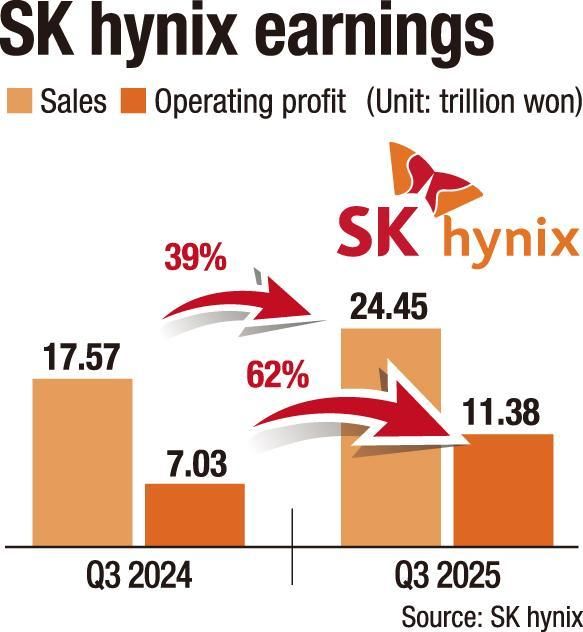 SK海力士内存芯片明年前售罄,AI需求强劲推动业绩创新高