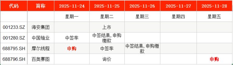 “本周新股聚焦：‘国产GPU第一股’摩尔线程周一申购”