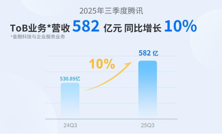 腾讯 Q3 财报揭示 AI 生态新机遇，企业服务营收大幅增长