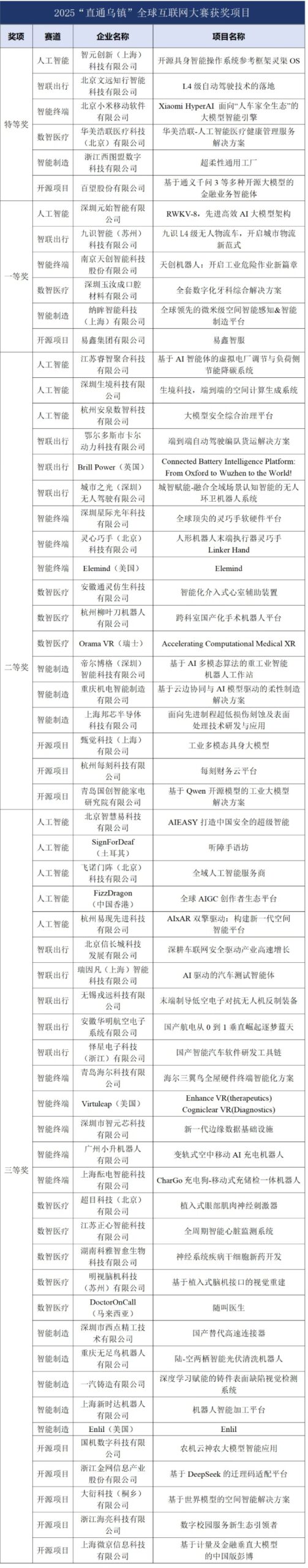 2025“直通乌镇”大赛小米HyperAI等项目获特等奖